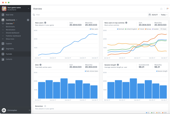 Analytics 5m developing masses raises sunstone techcrunch